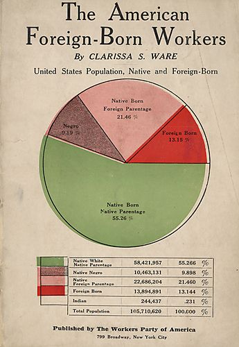 The American Foreign-Born Workers