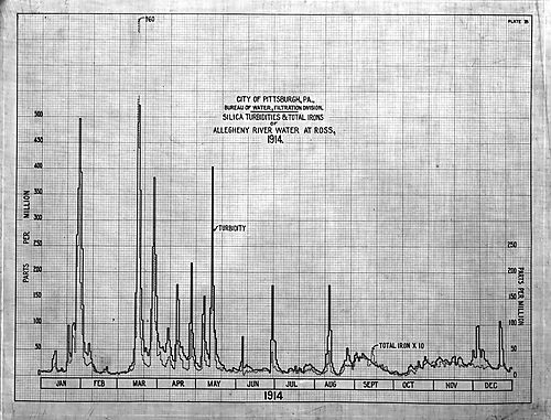 Allegheny River Evaluation
